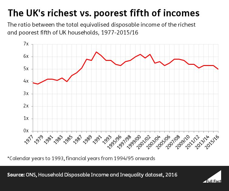 Fifty years of inequality Full Fact